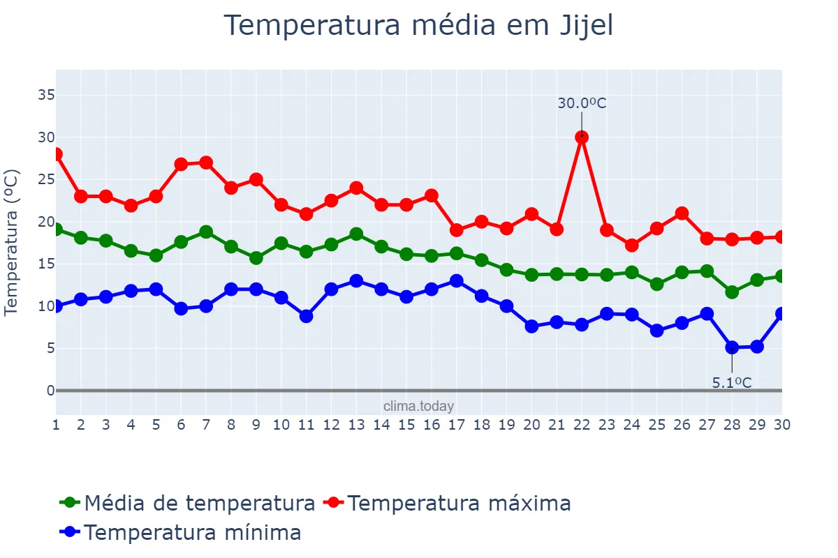 Temperatura em novembro em Jijel, Jijel, DZ