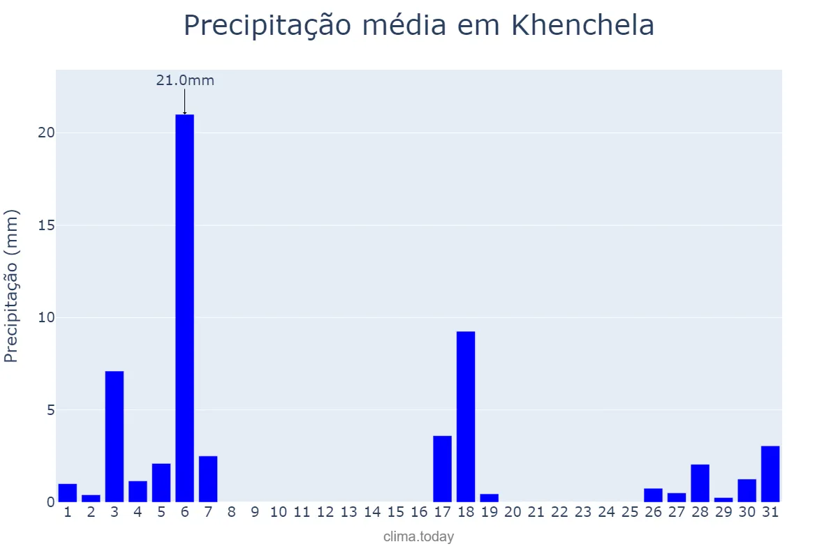Precipitação em maio em Khenchela, Khenchela, DZ