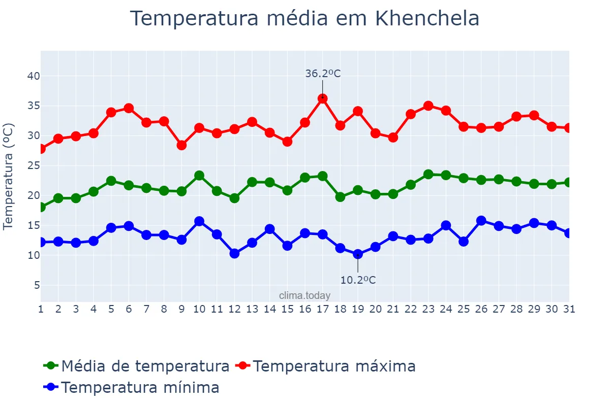 Temperatura em maio em Khenchela, Khenchela, DZ