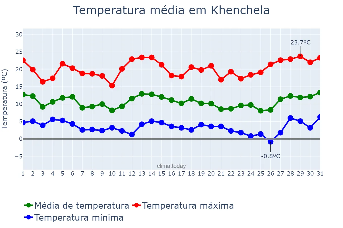 Temperatura em marco em Khenchela, Khenchela, DZ