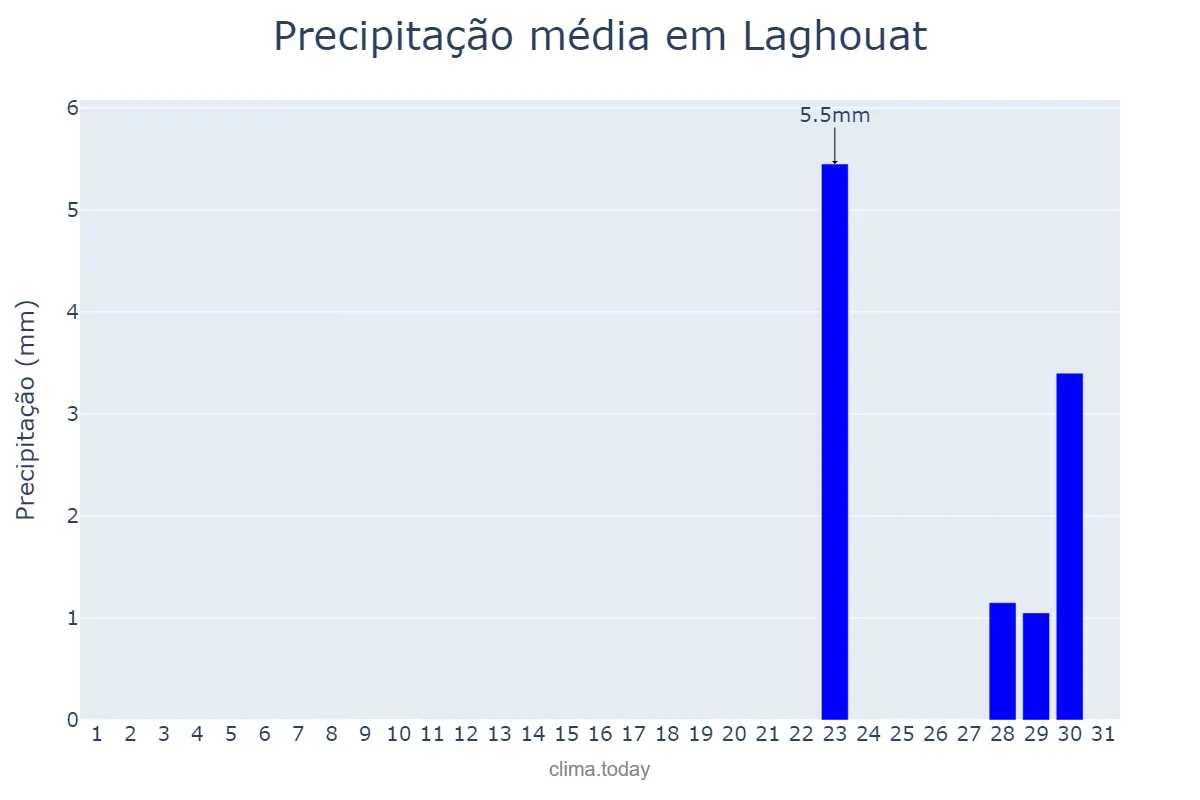 Precipitação em agosto em Laghouat, Laghouat, DZ