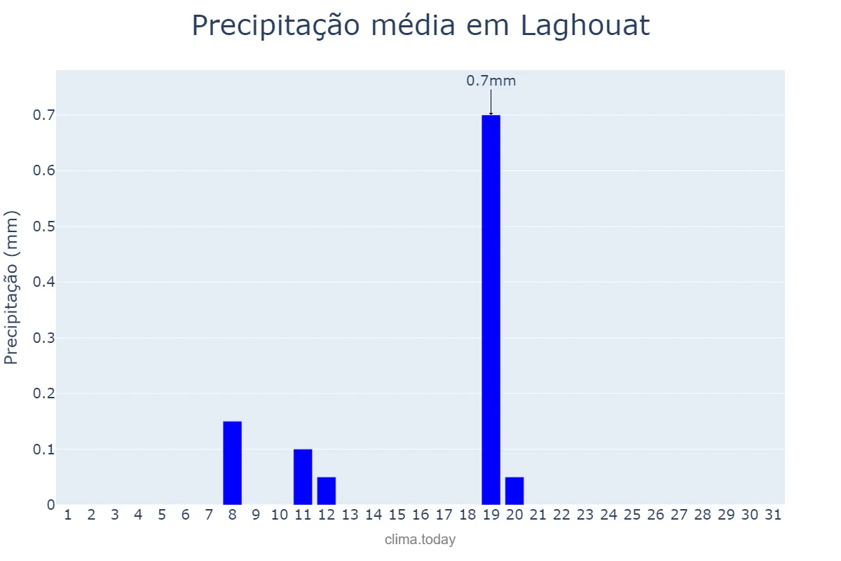 Precipitação em janeiro em Laghouat, Laghouat, DZ