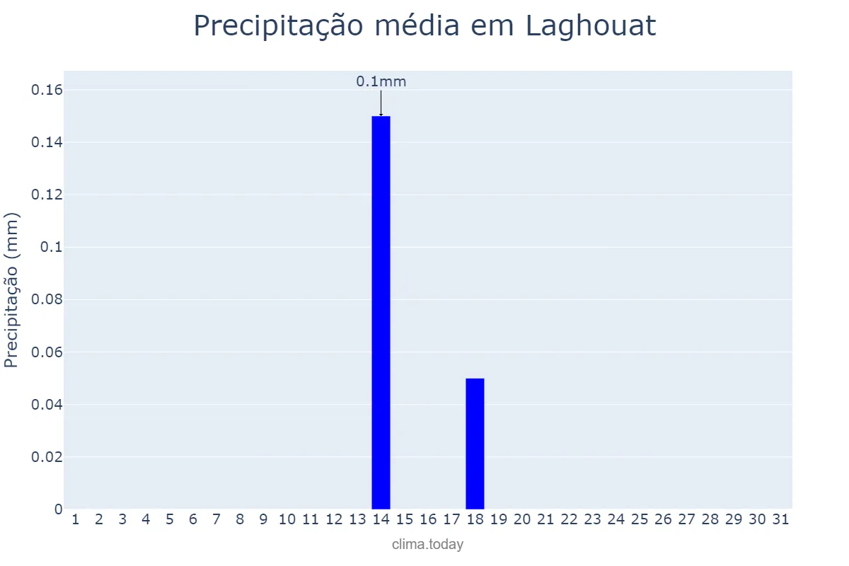 Precipitação em julho em Laghouat, Laghouat, DZ