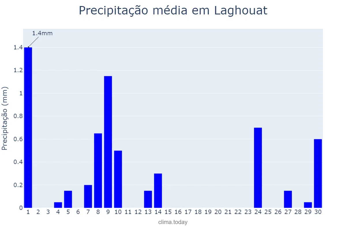 Precipitação em junho em Laghouat, Laghouat, DZ