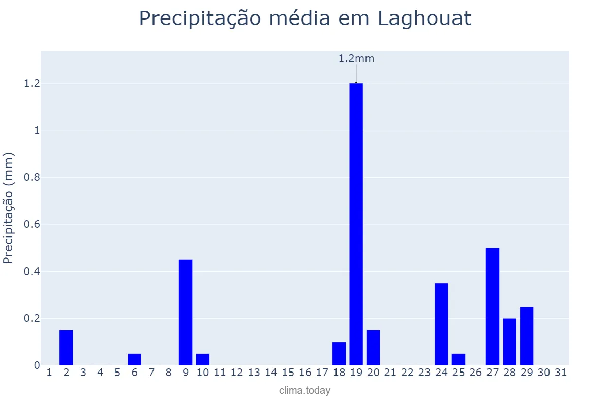 Precipitação em marco em Laghouat, Laghouat, DZ