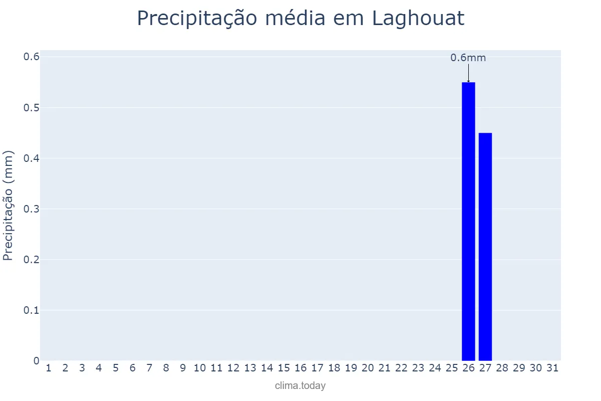 Precipitação em outubro em Laghouat, Laghouat, DZ