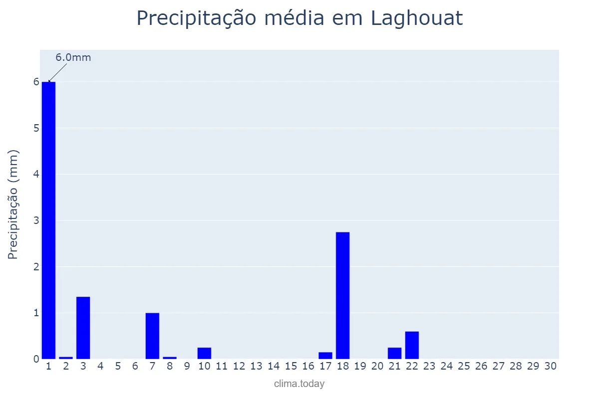 Precipitação em setembro em Laghouat, Laghouat, DZ
