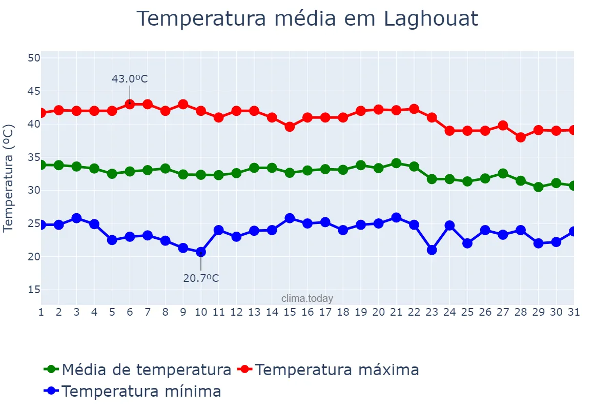 Temperatura em agosto em Laghouat, Laghouat, DZ