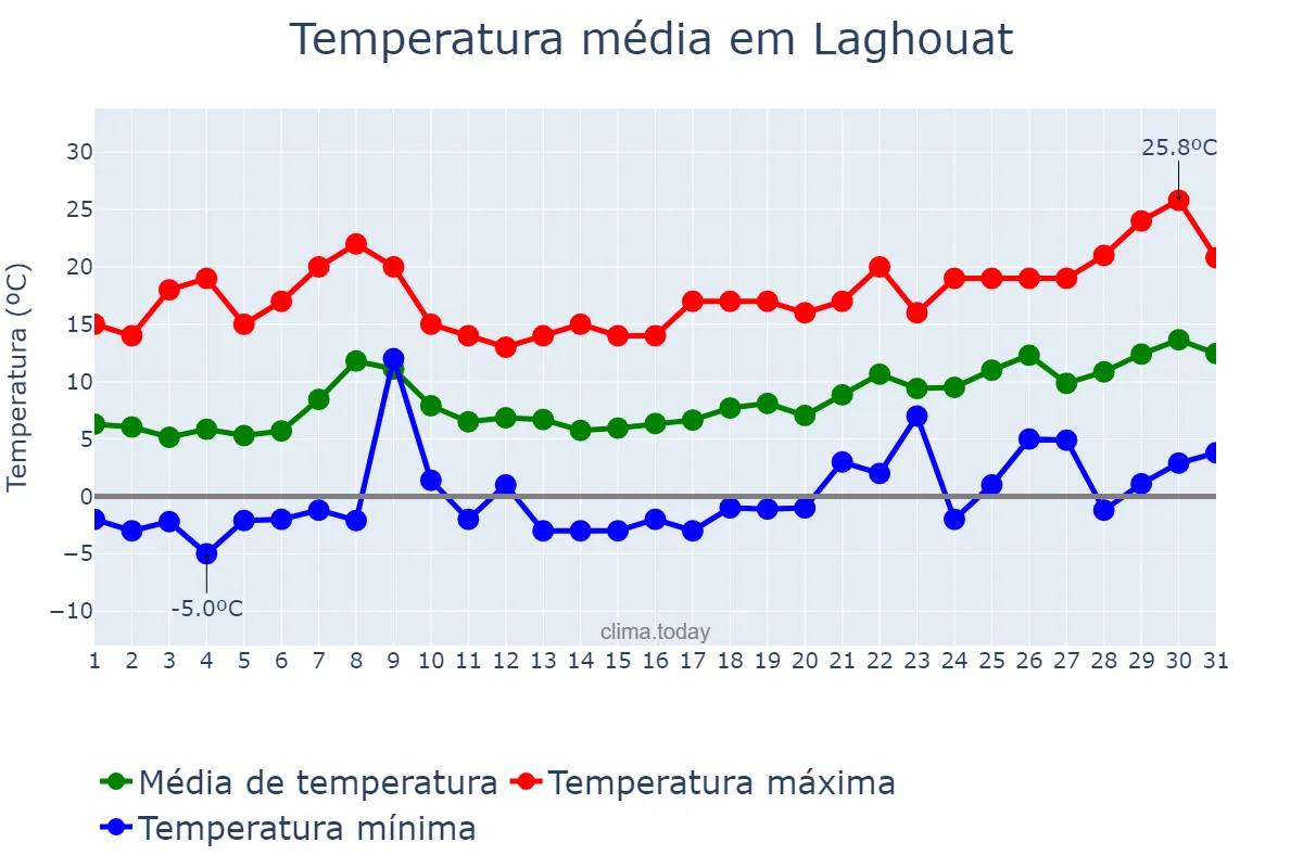 Temperatura em janeiro em Laghouat, Laghouat, DZ