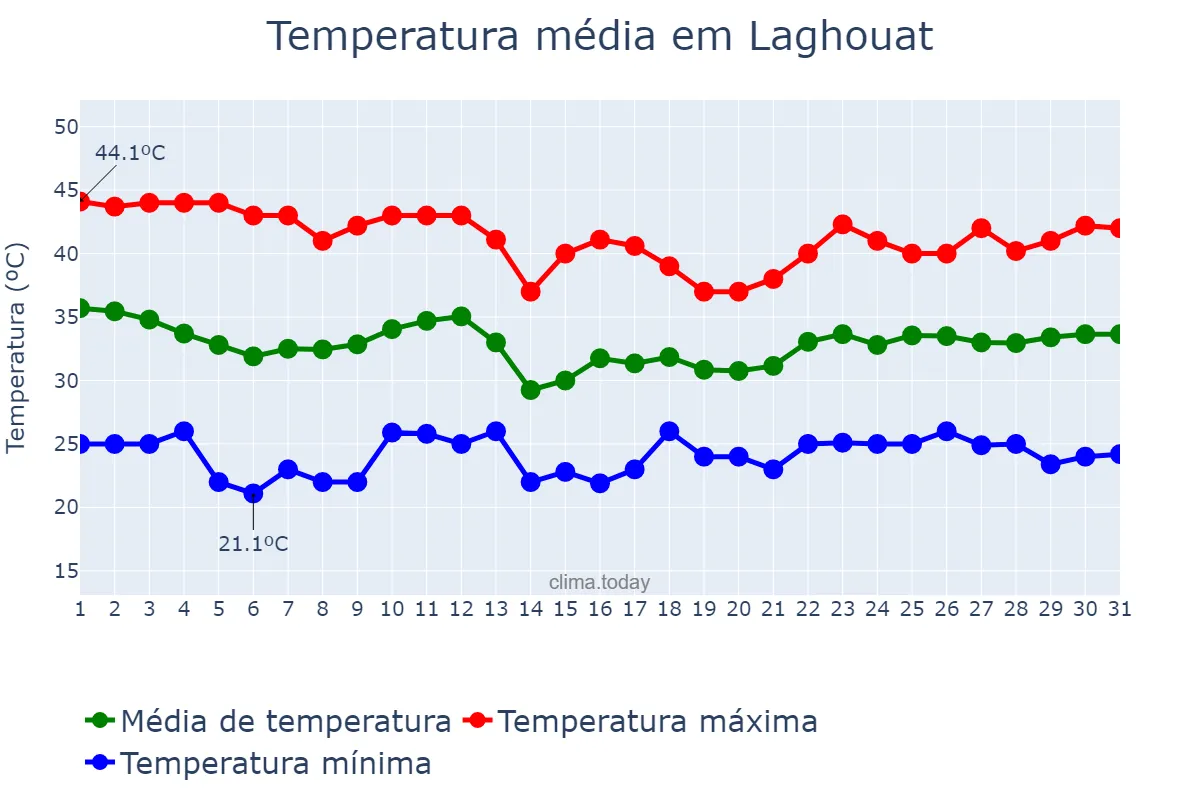 Temperatura em julho em Laghouat, Laghouat, DZ