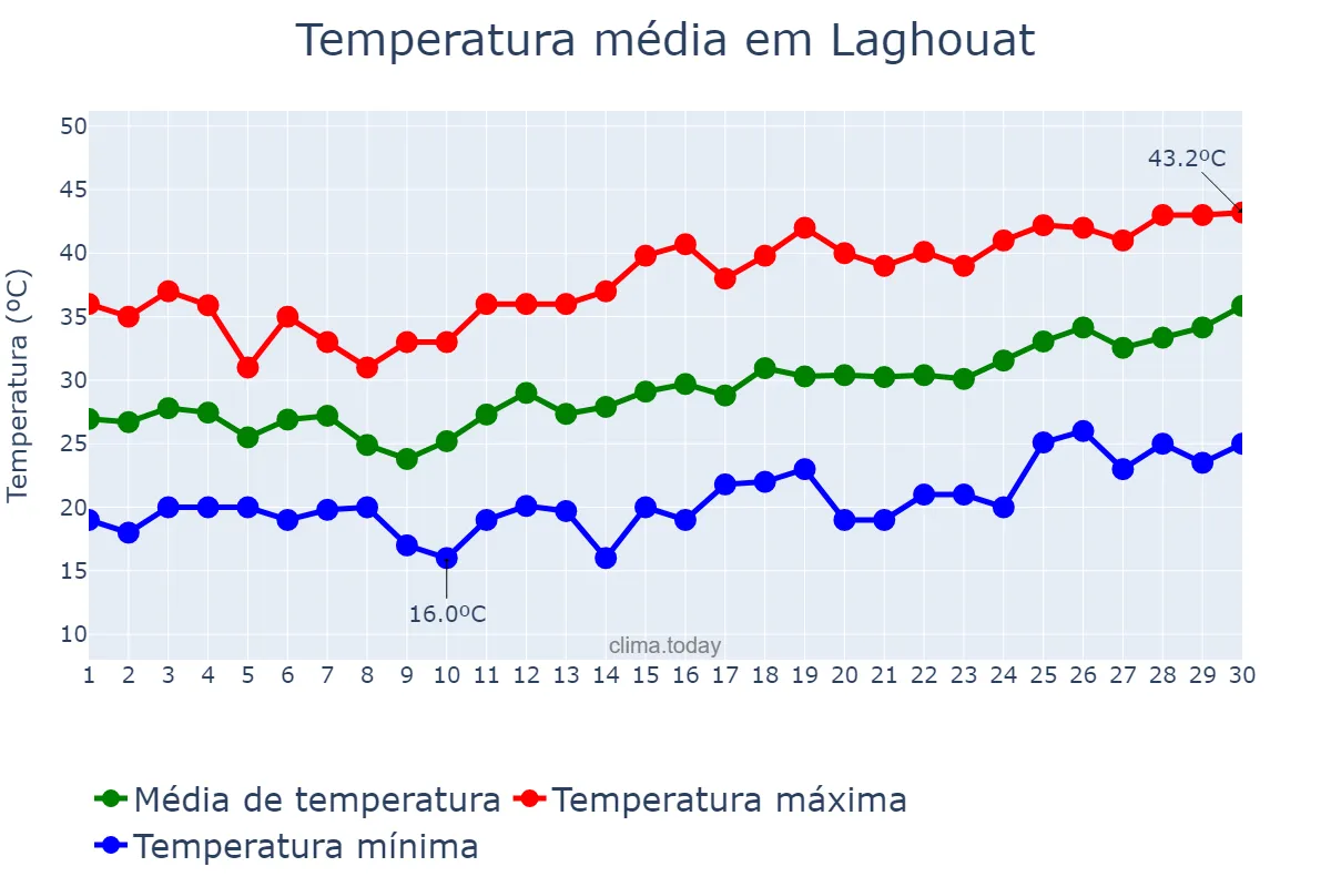 Temperatura em junho em Laghouat, Laghouat, DZ