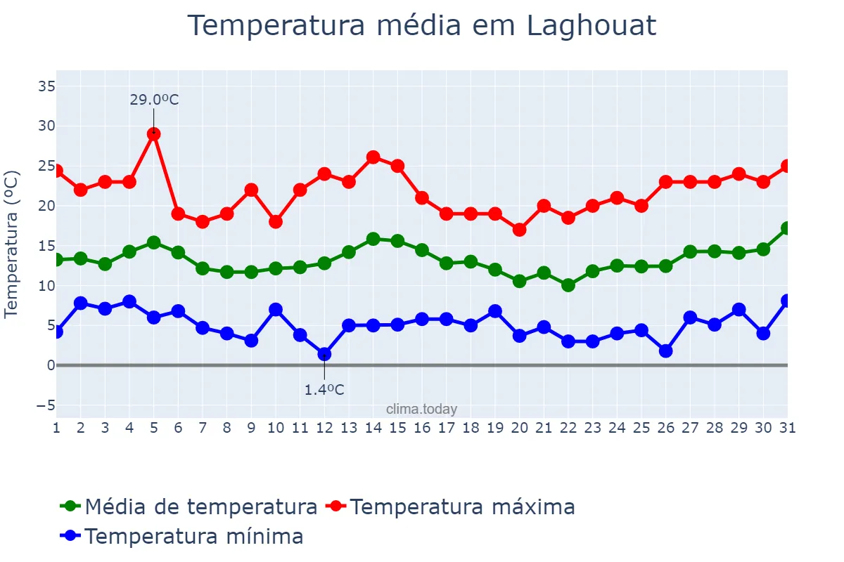 Temperatura em marco em Laghouat, Laghouat, DZ