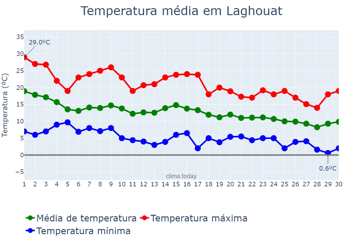 Temperatura em novembro em Laghouat, Laghouat, DZ