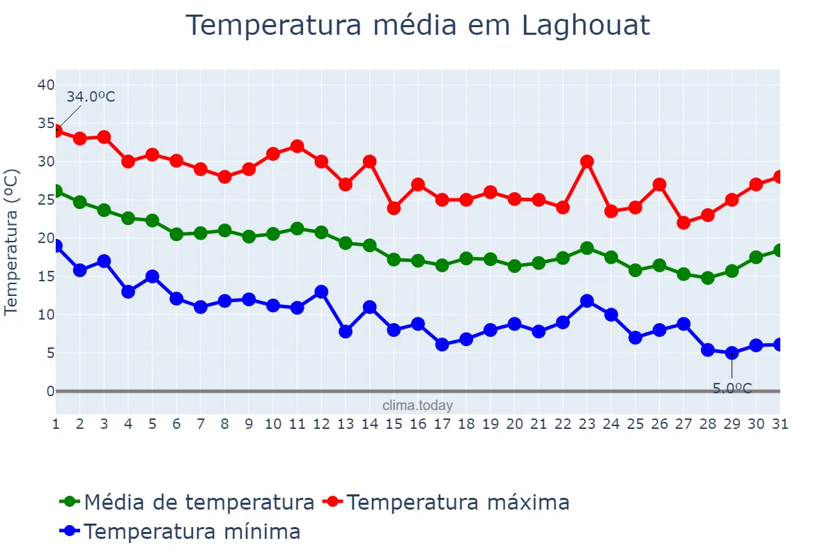 Temperatura em outubro em Laghouat, Laghouat, DZ