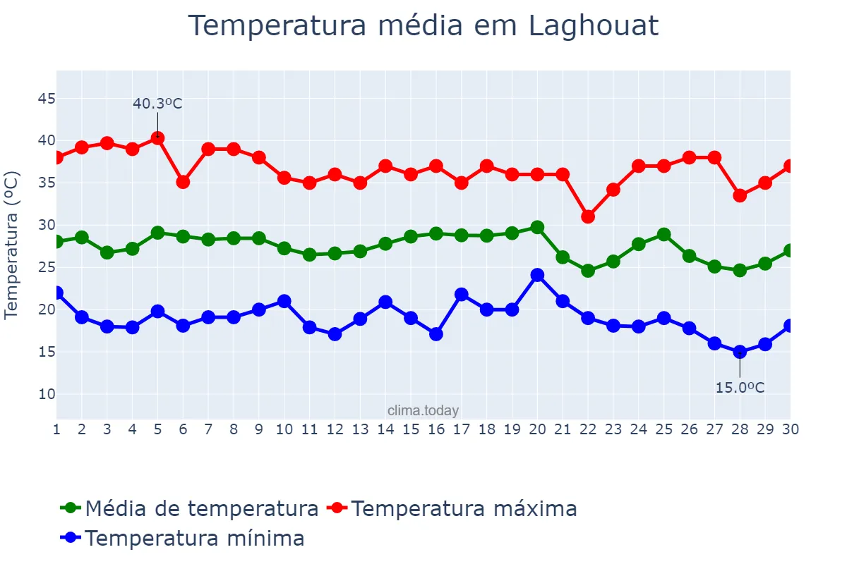 Temperatura em setembro em Laghouat, Laghouat, DZ