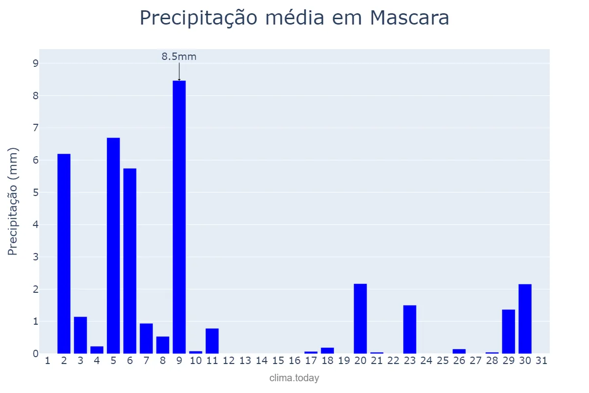 Precipitação em dezembro em Mascara, Mascara, DZ