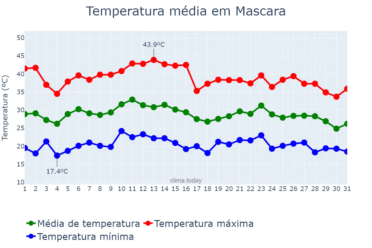 Temperatura em agosto em Mascara, Mascara, DZ