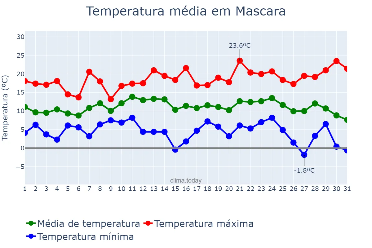 Temperatura em dezembro em Mascara, Mascara, DZ