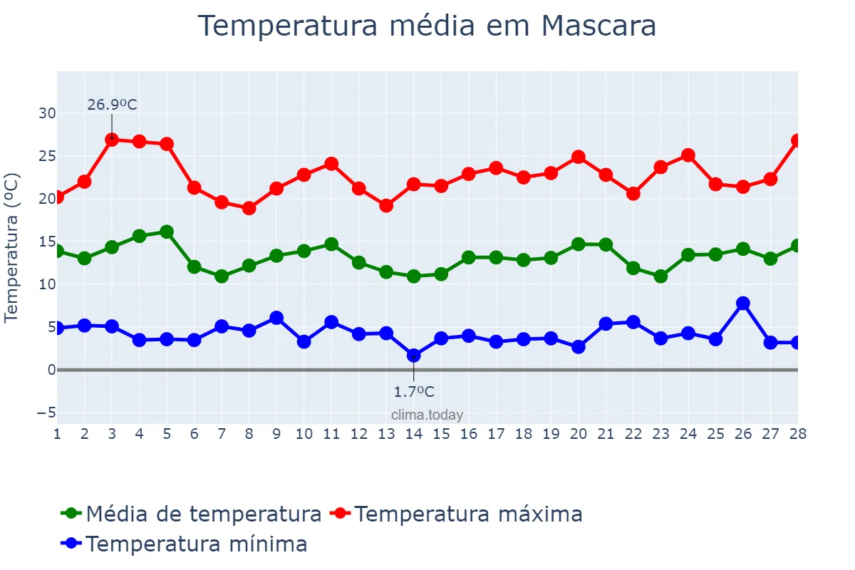 Temperatura em fevereiro em Mascara, Mascara, DZ