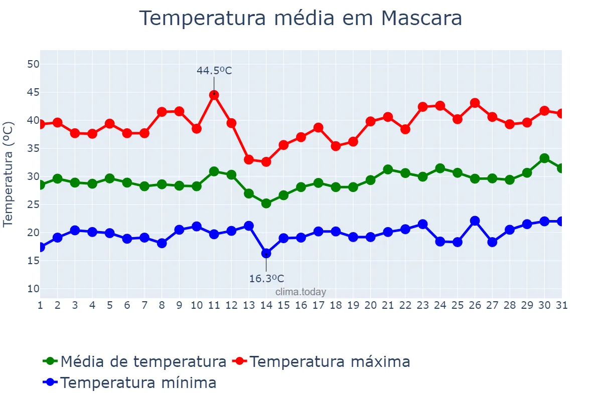 Temperatura em julho em Mascara, Mascara, DZ