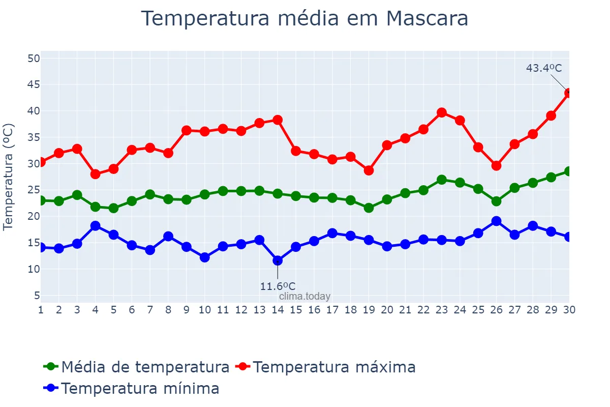 Temperatura em junho em Mascara, Mascara, DZ