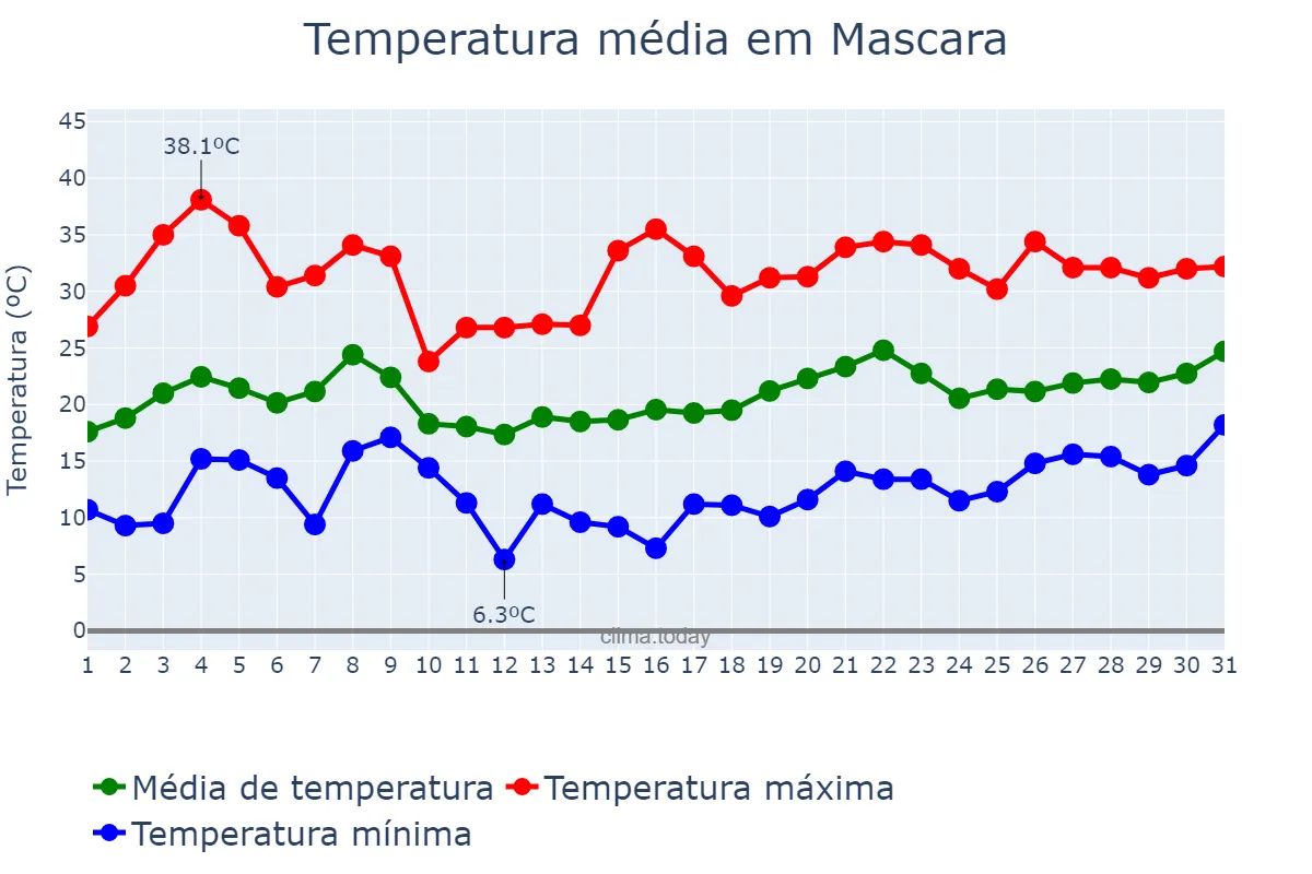 Temperatura em maio em Mascara, Mascara, DZ