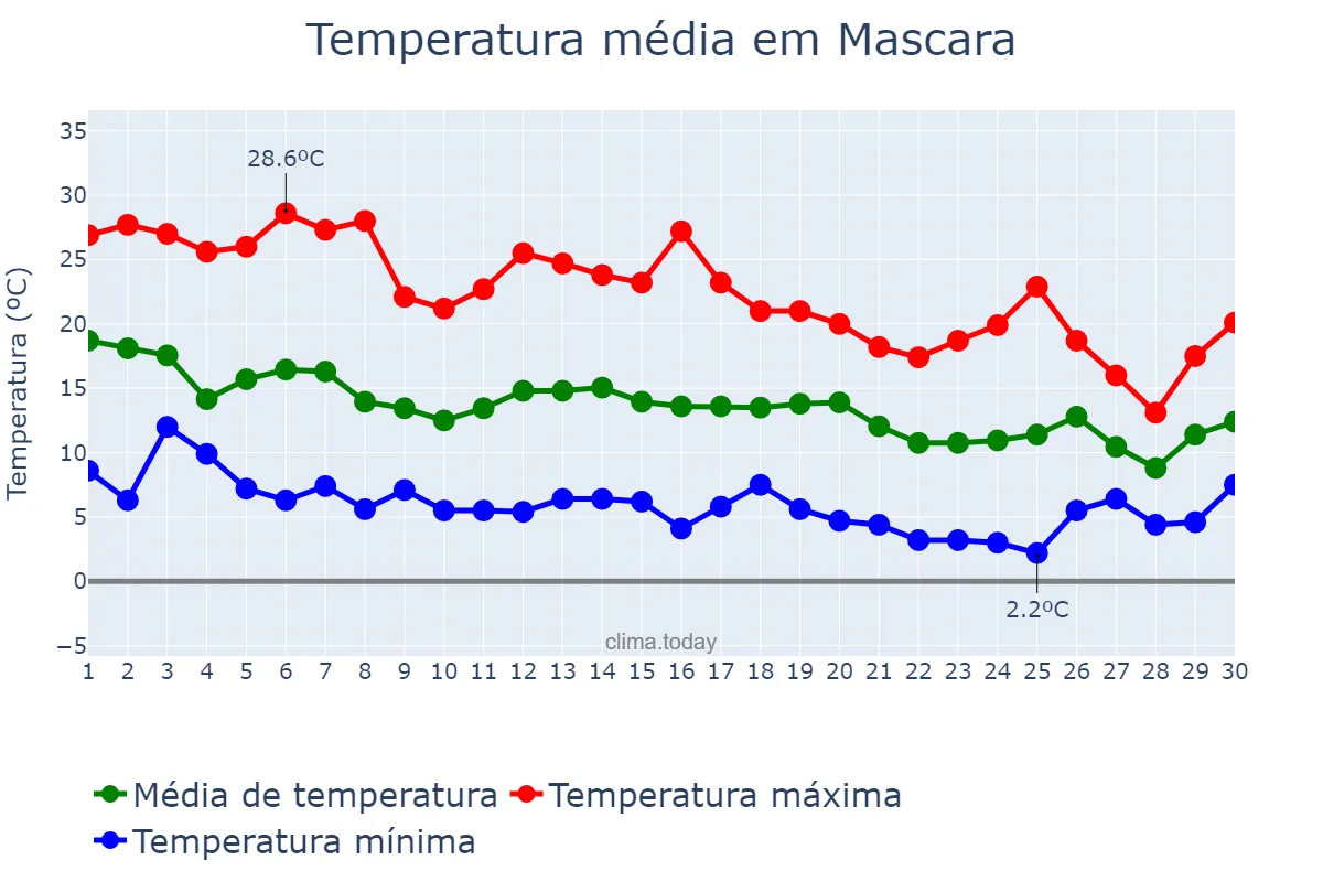 Temperatura em novembro em Mascara, Mascara, DZ