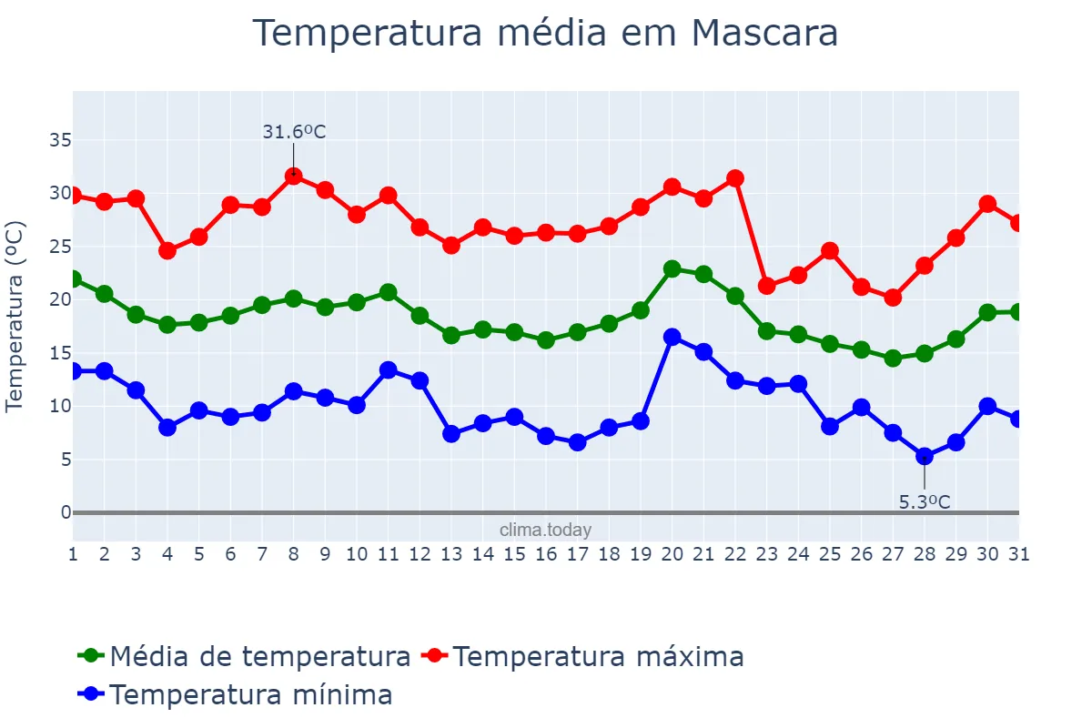 Temperatura em outubro em Mascara, Mascara, DZ