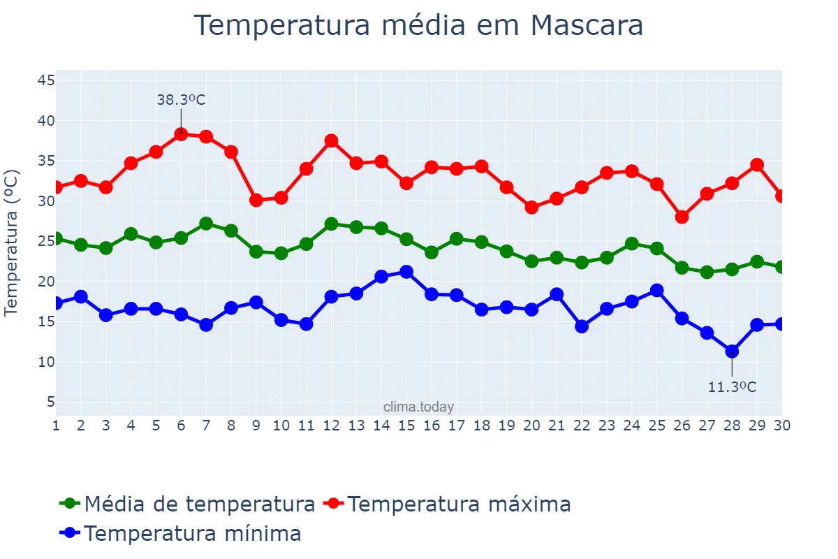 Temperatura em setembro em Mascara, Mascara, DZ