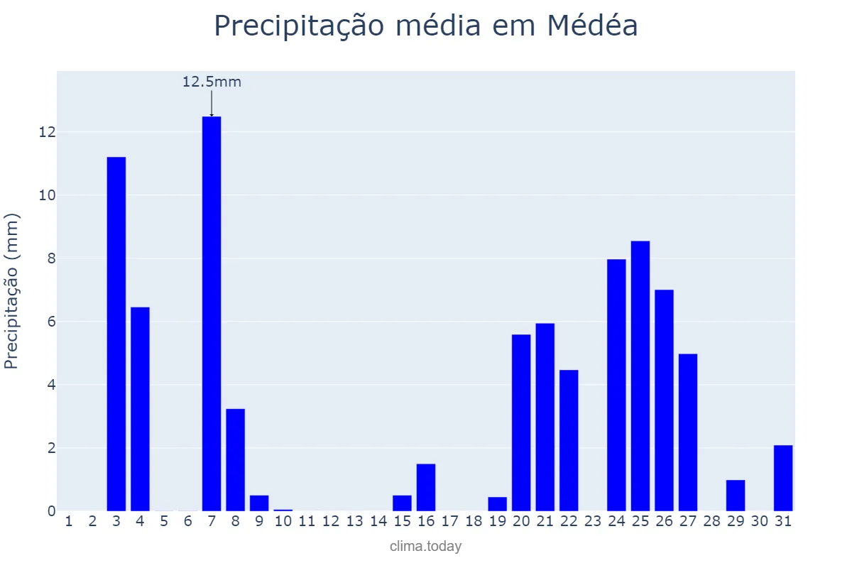Precipitação em marco em Médéa, Médéa, DZ
