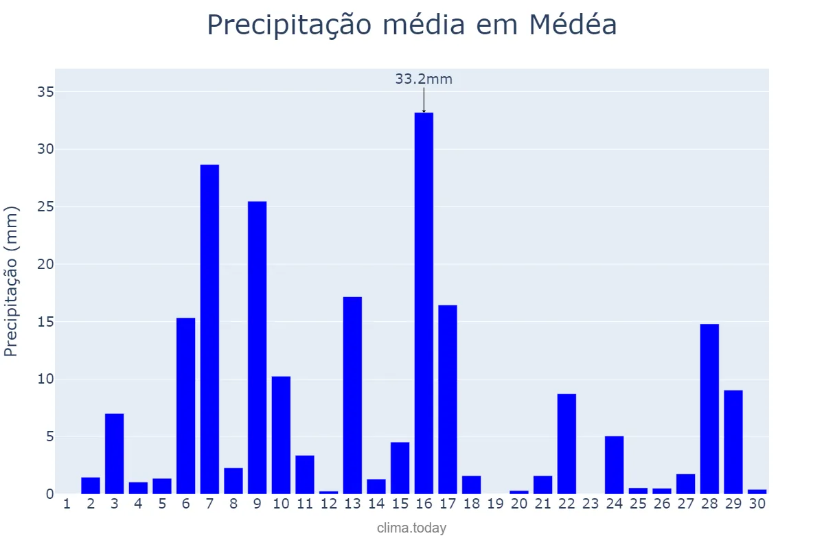 Precipitação em novembro em Médéa, Médéa, DZ