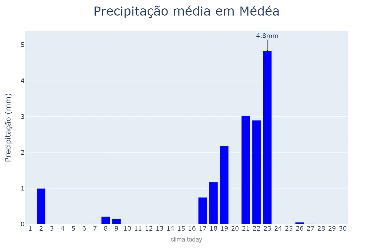 Precipitação em setembro em Médéa, Médéa, DZ