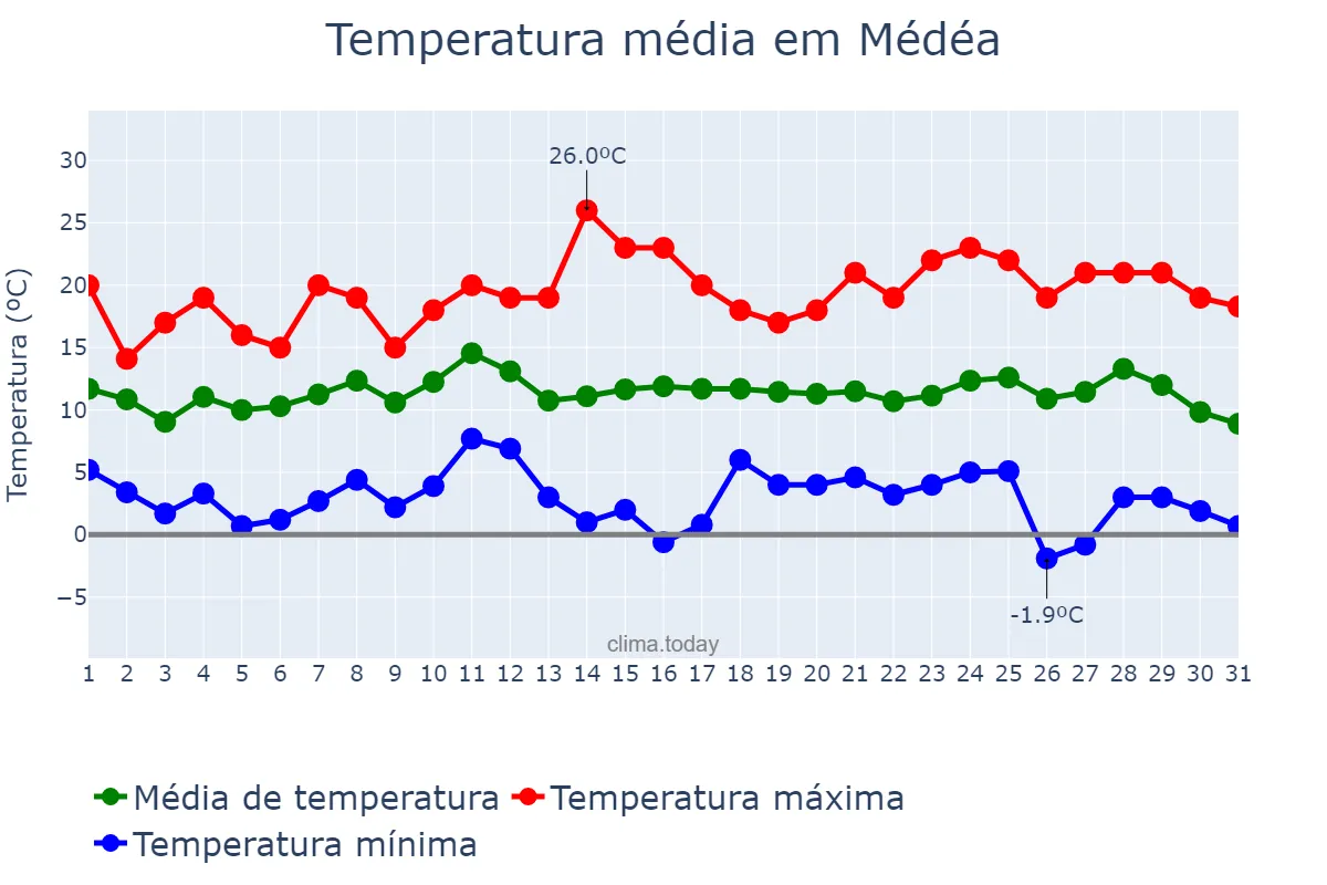 Temperatura em dezembro em Médéa, Médéa, DZ