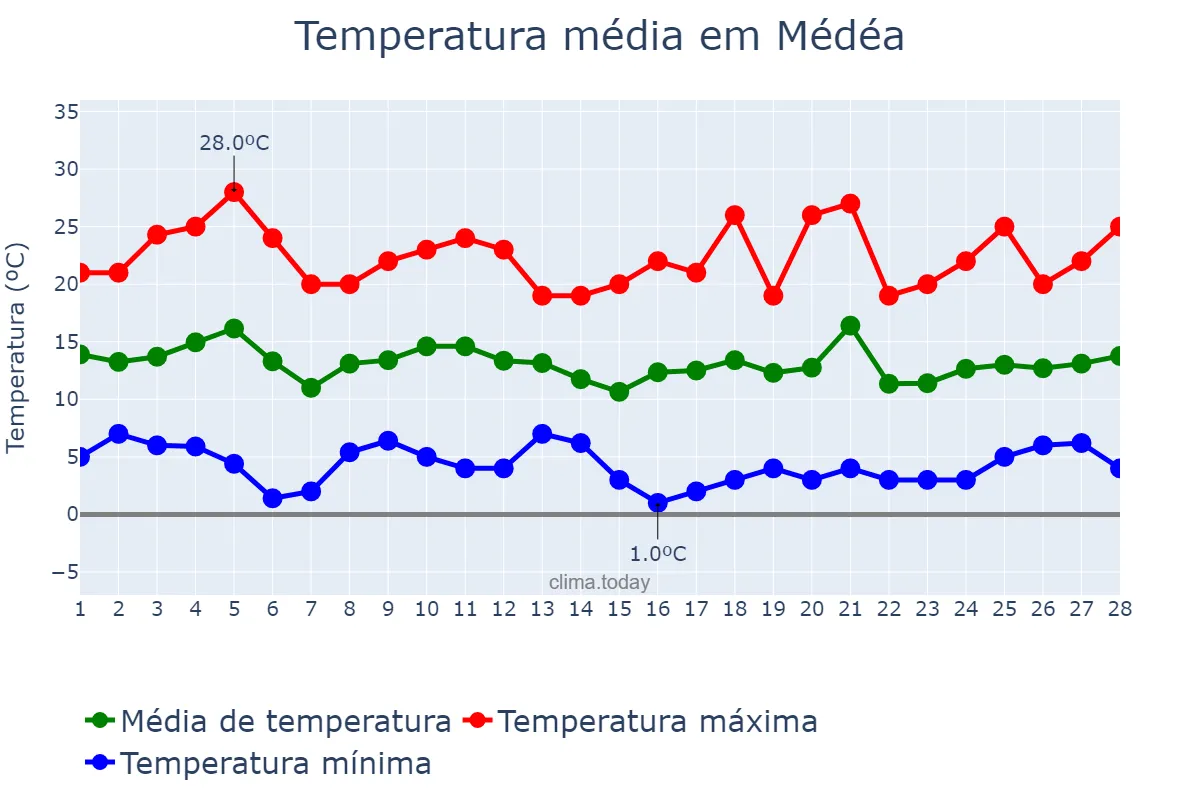 Temperatura em fevereiro em Médéa, Médéa, DZ
