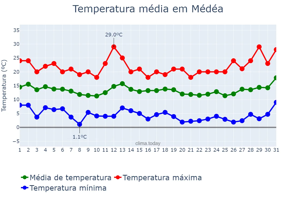 Temperatura em marco em Médéa, Médéa, DZ