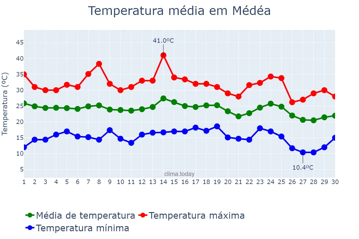 Temperatura em setembro em Médéa, Médéa, DZ