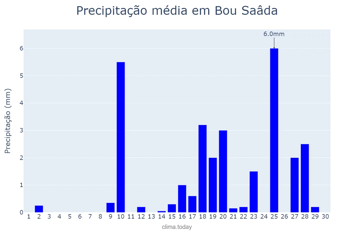 Precipitação em abril em Bou Saâda, M’sila, DZ