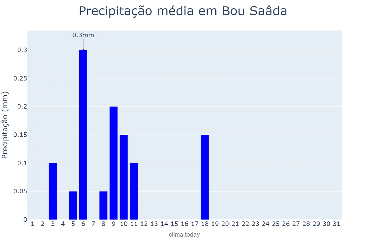 Precipitação em dezembro em Bou Saâda, M’sila, DZ