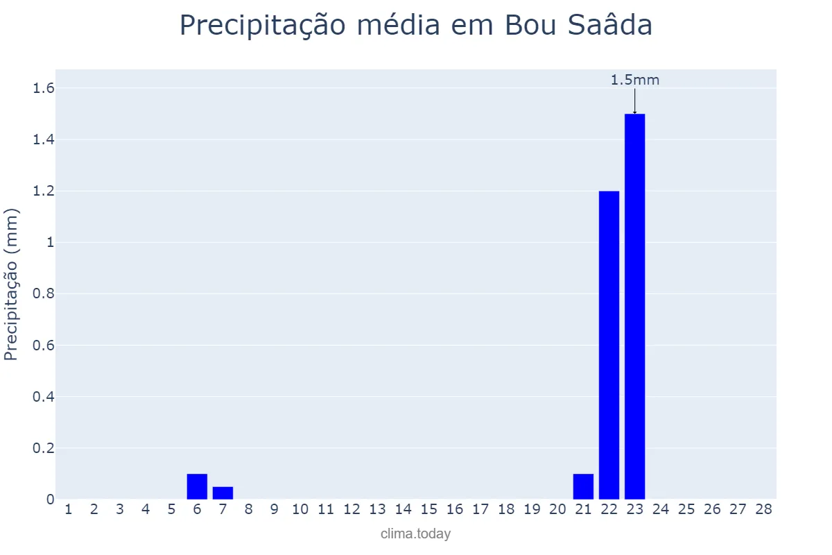 Precipitação em fevereiro em Bou Saâda, M’sila, DZ