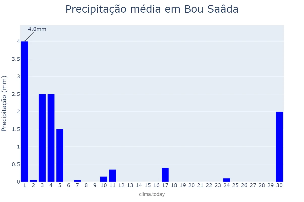 Precipitação em junho em Bou Saâda, M’sila, DZ
