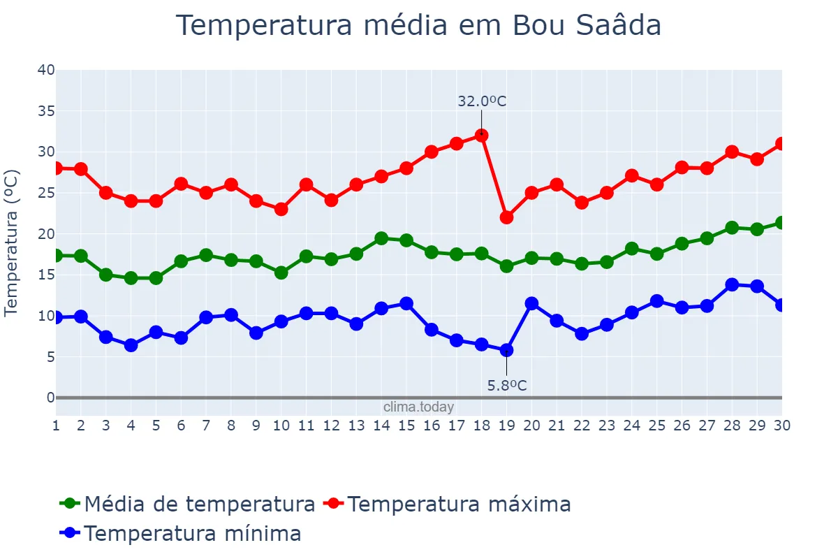 Temperatura em abril em Bou Saâda, M’sila, DZ