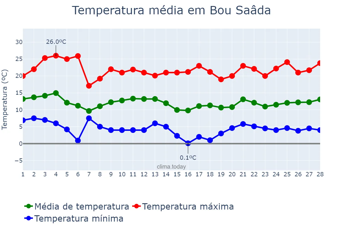 Temperatura em fevereiro em Bou Saâda, M’sila, DZ