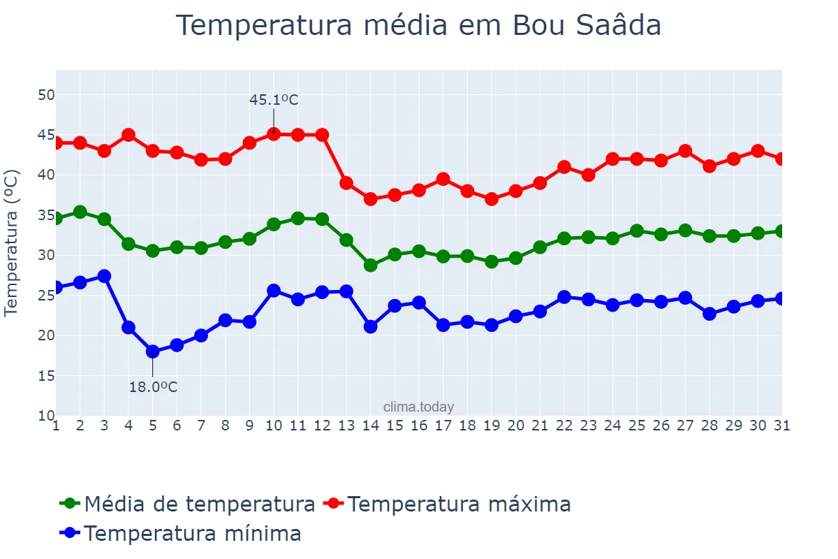 Temperatura em julho em Bou Saâda, M’sila, DZ