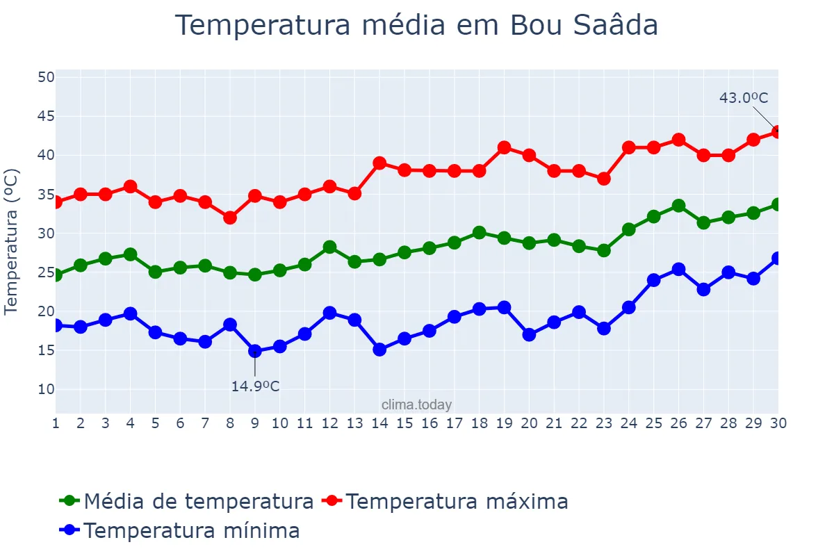 Temperatura em junho em Bou Saâda, M’sila, DZ