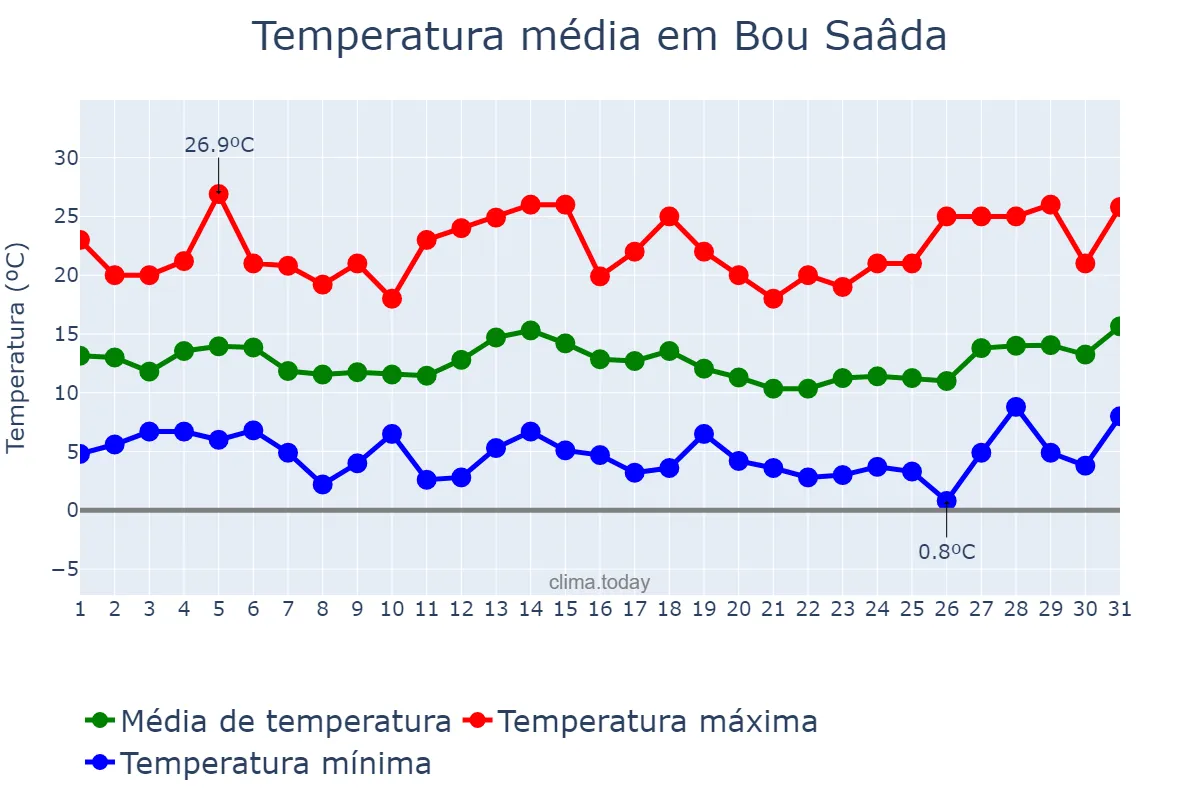 Temperatura em marco em Bou Saâda, M’sila, DZ