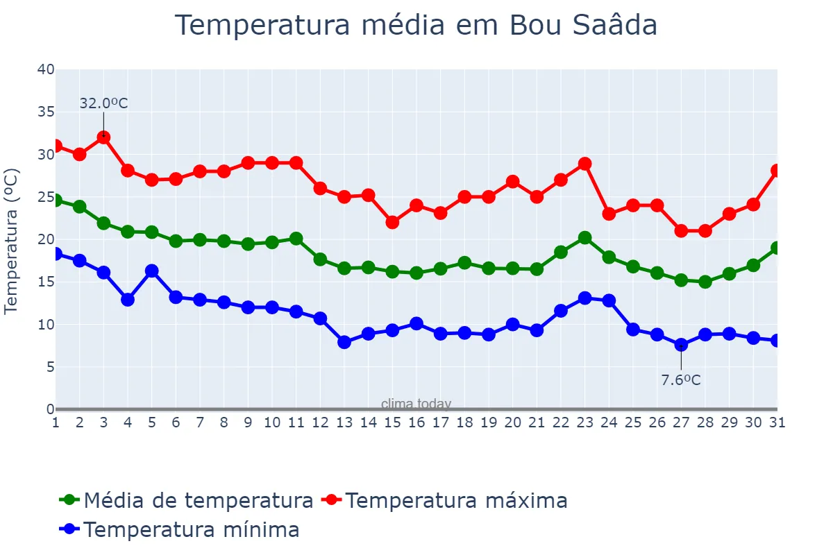 Temperatura em outubro em Bou Saâda, M’sila, DZ