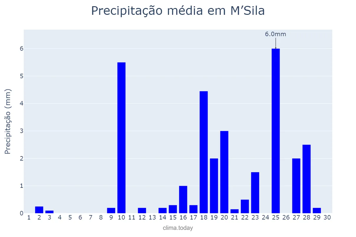 Precipitação em abril em M’Sila, M’sila, DZ