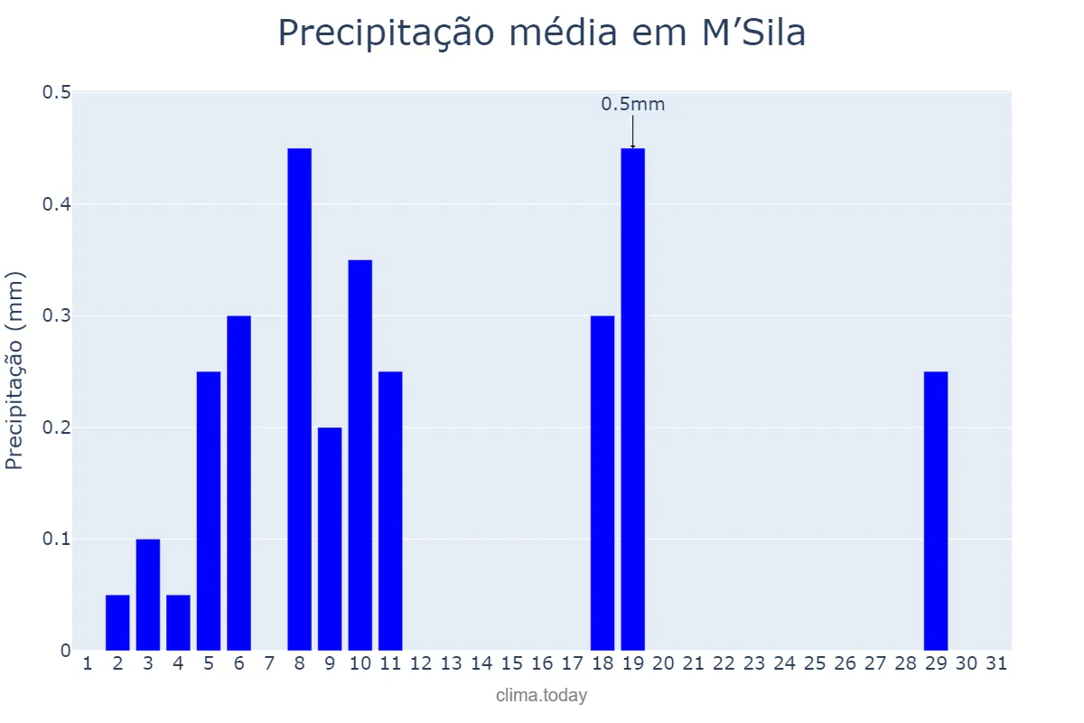 Precipitação em dezembro em M’Sila, M’sila, DZ