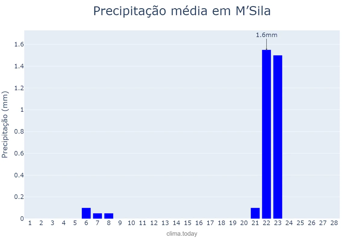 Precipitação em fevereiro em M’Sila, M’sila, DZ