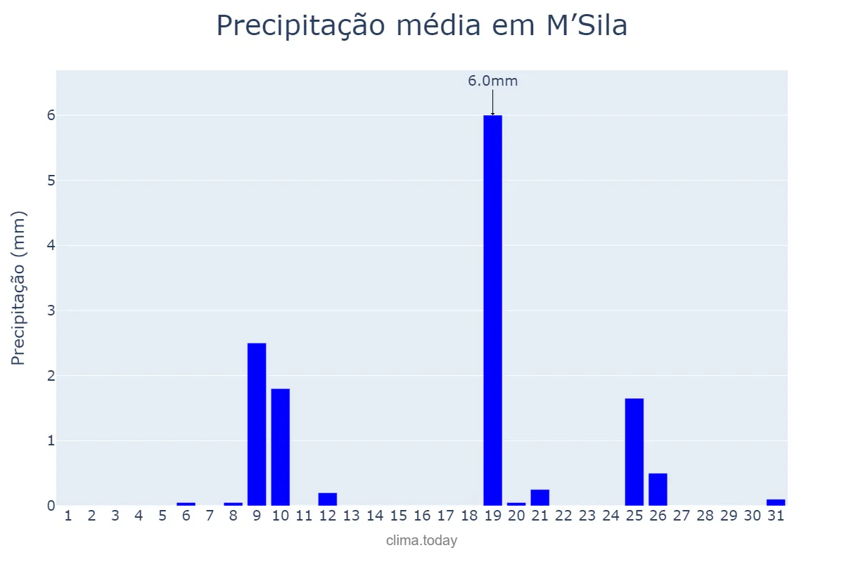 Precipitação em janeiro em M’Sila, M’sila, DZ